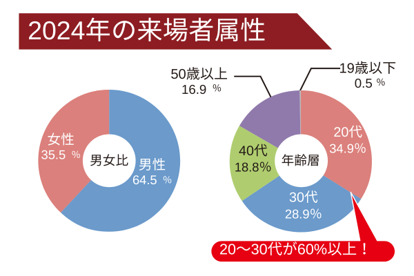 2024年　来場者属性